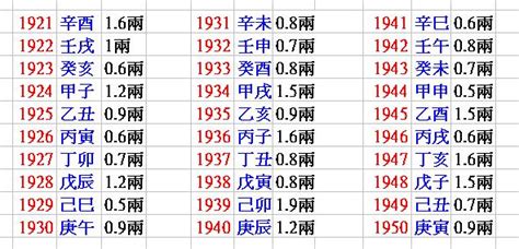 怎麼看八字重不重|生辰八字重量表計算程式、秤骨論命吉凶解說